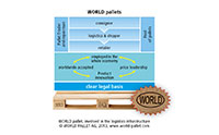WORLD pallet - involved in the logistics infrastructure