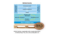 Die WORLD Palette - eingebunden in die Logistik-Infrastruktur